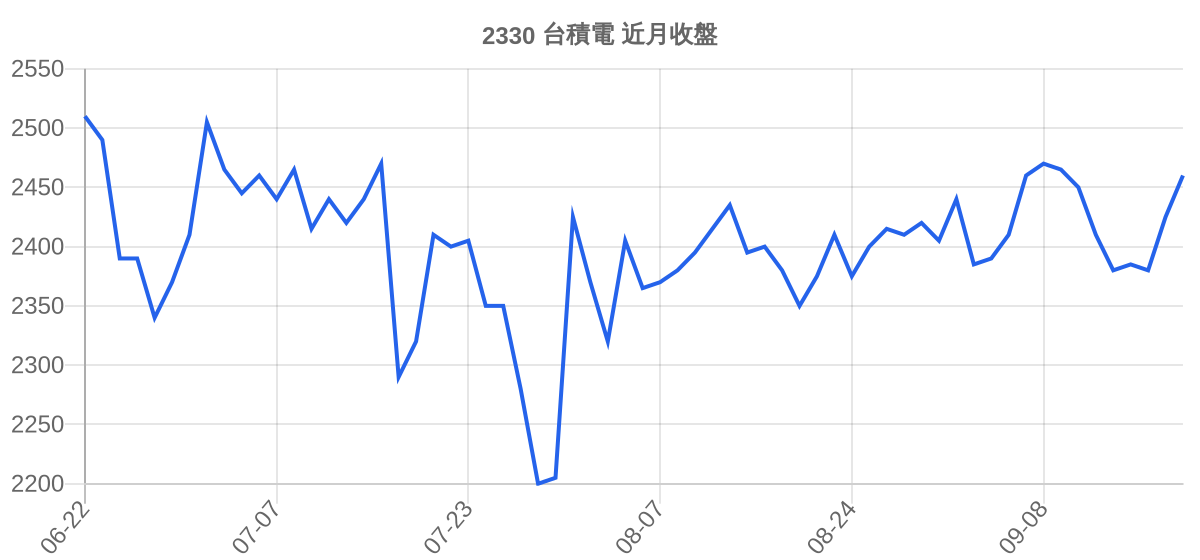2330 台積電 近月走勢