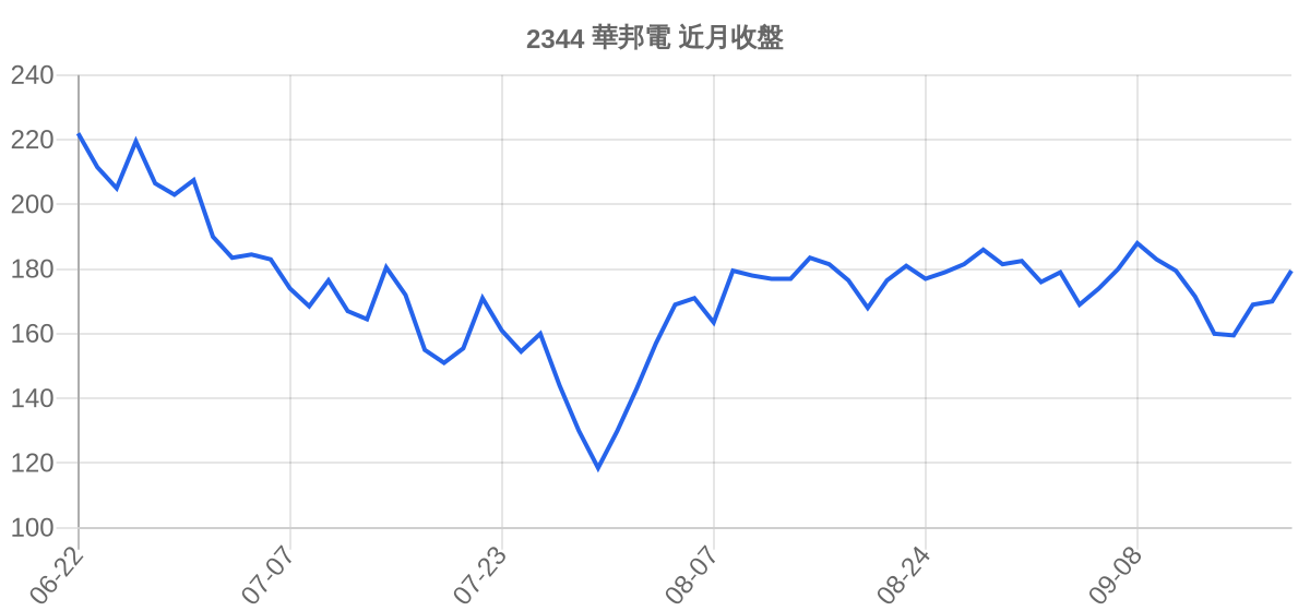 2344 華邦電 近月走勢