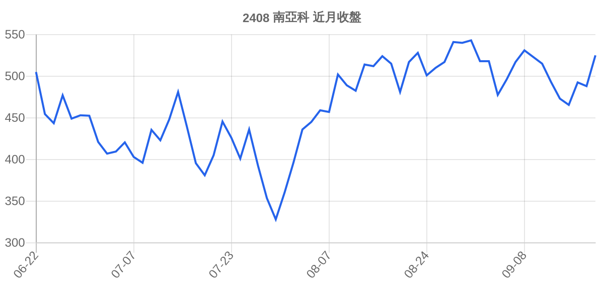 2408 南亞科 近月走勢