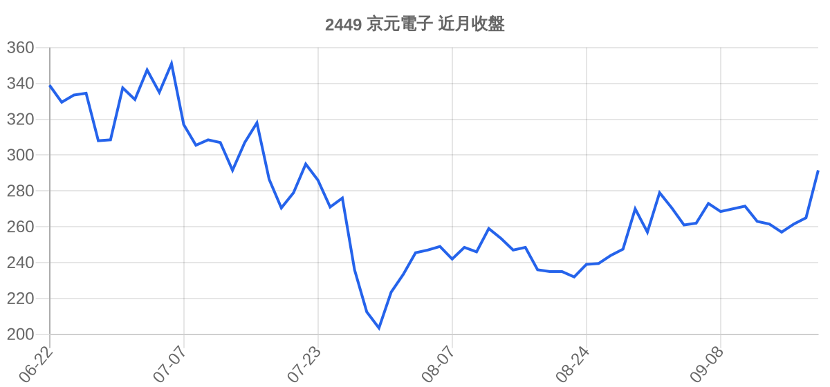 2449 京元電子 近月走勢