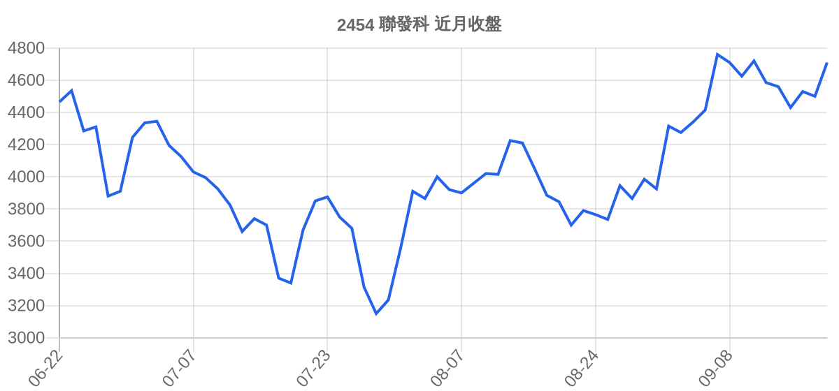 2454 聯發科 近月走勢