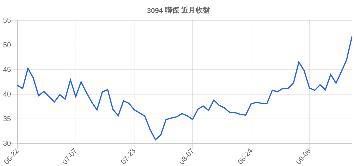 3094 聯傑 近月走勢