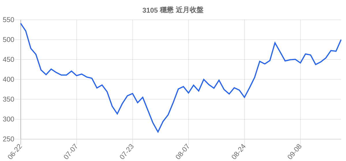 3105 穩懋 近月走勢