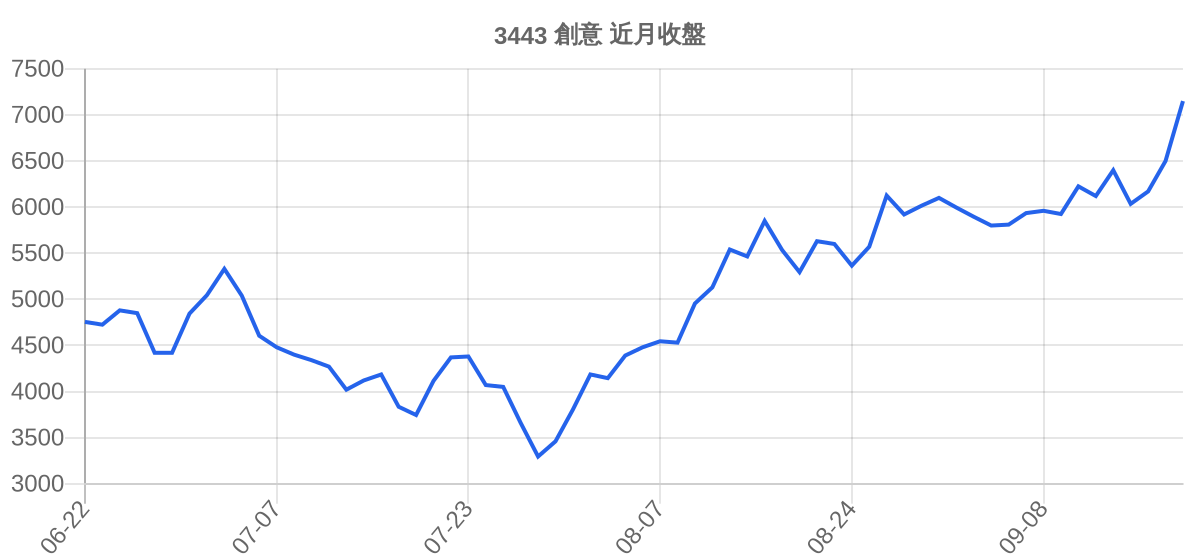 3443 創意 近月走勢