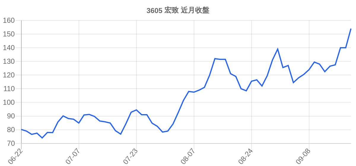 3605 宏致 近月走勢