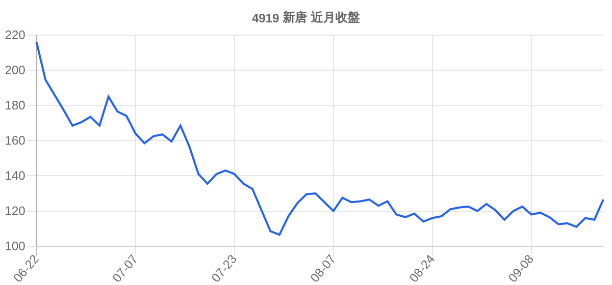 4919 新唐 近月走勢