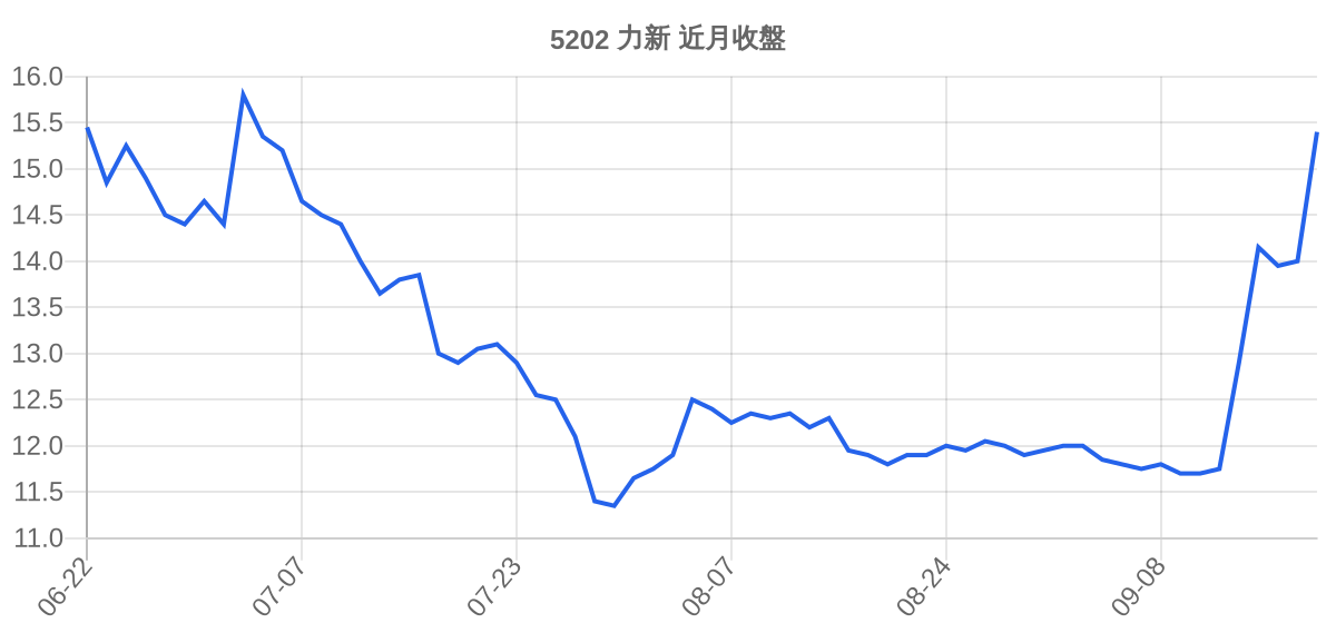 5202 力新 近月走勢