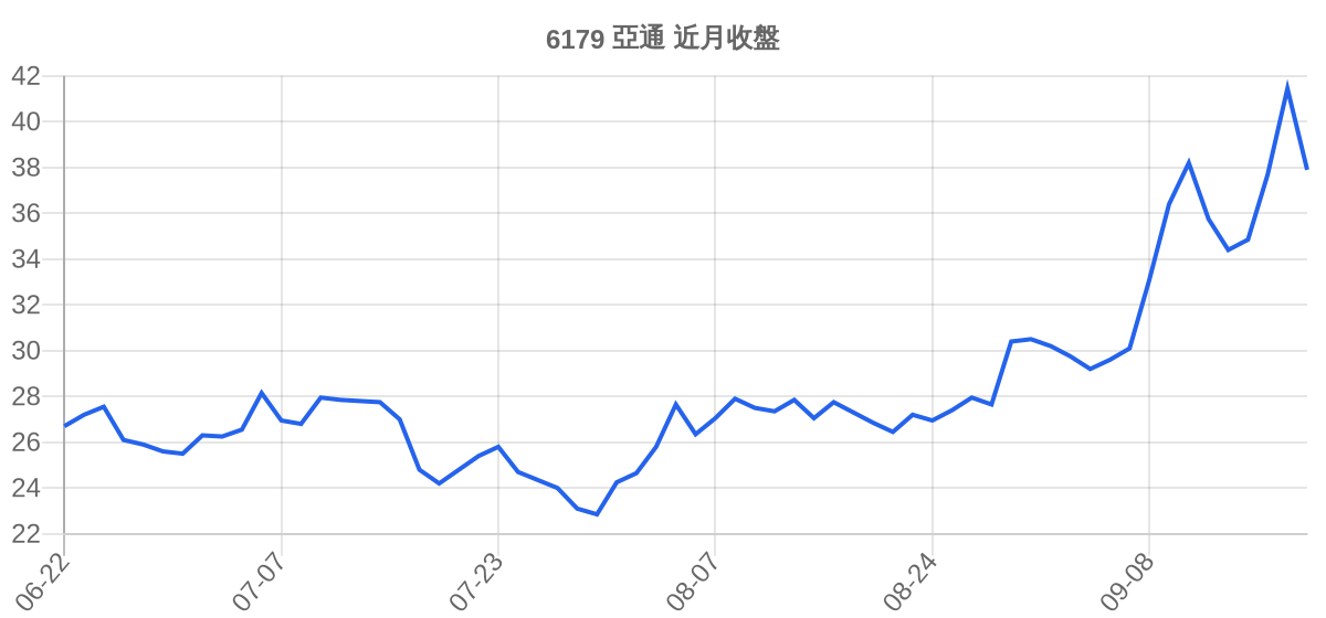 6179 亞通 近月走勢
