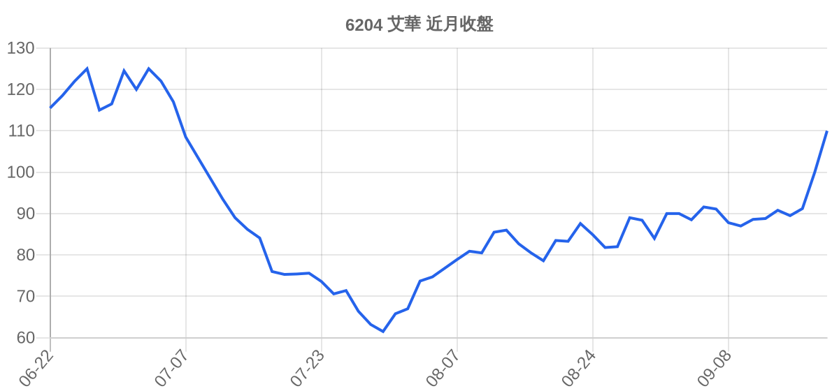 6204 艾華 近月走勢