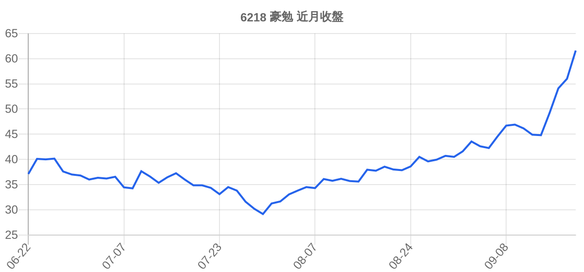 6218 豪勉 近月走勢