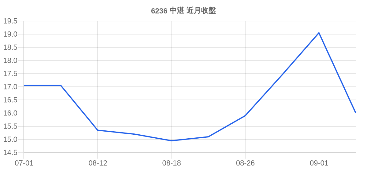 6236 中湛 近月走勢