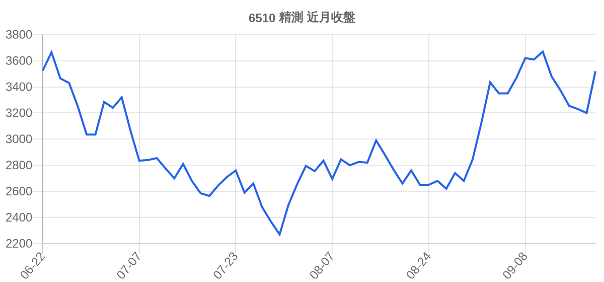 6510 精測 近月走勢
