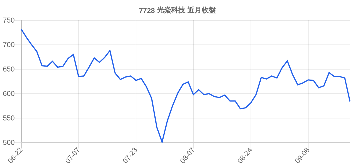 7728 光焱科技 近月走勢