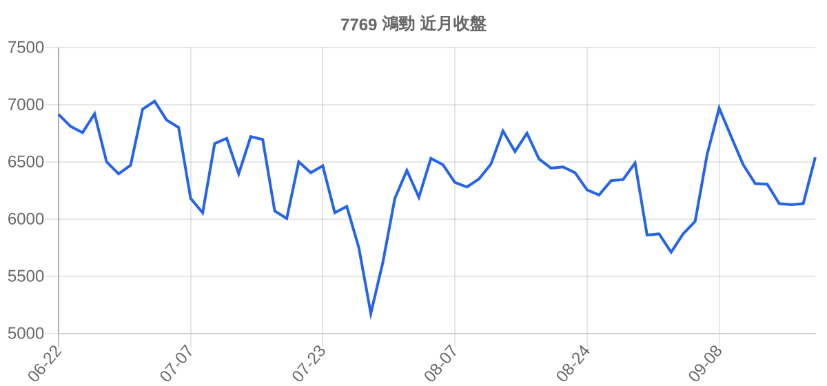 7769 鴻勁 近月走勢