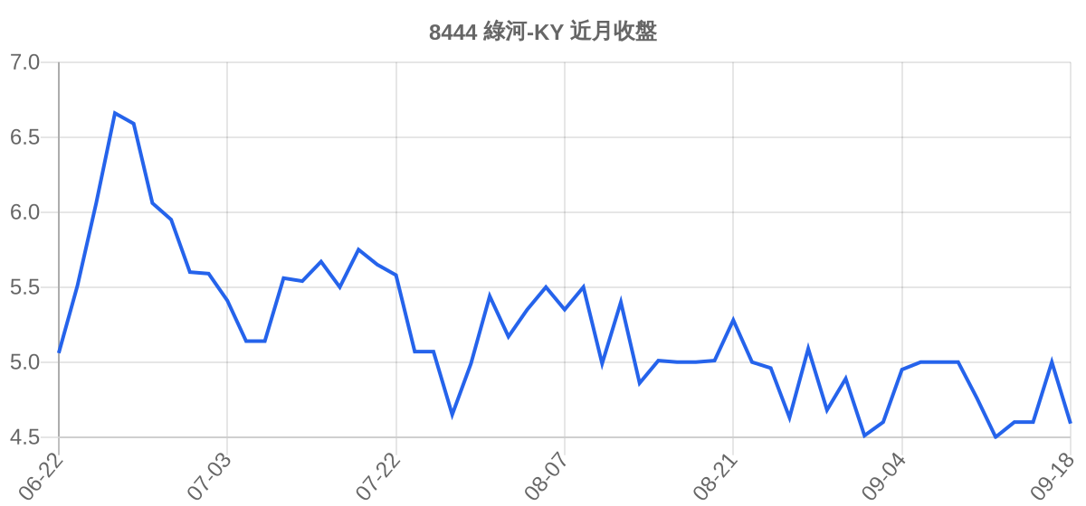 8444 綠河-KY 近月走勢