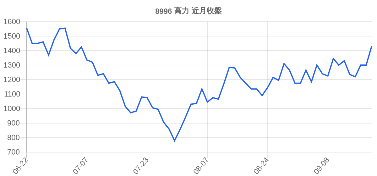8996 高力 近月走勢