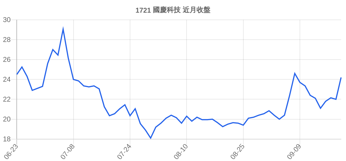 1721 國慶科技 近月走勢