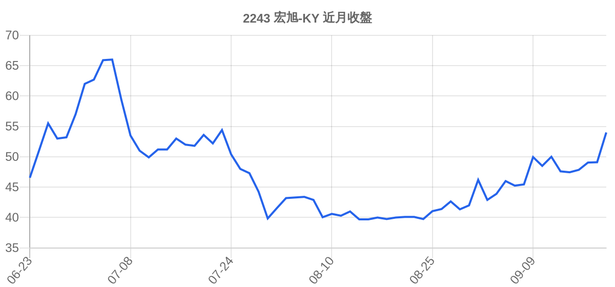 2243 宏旭-KY 近月走勢