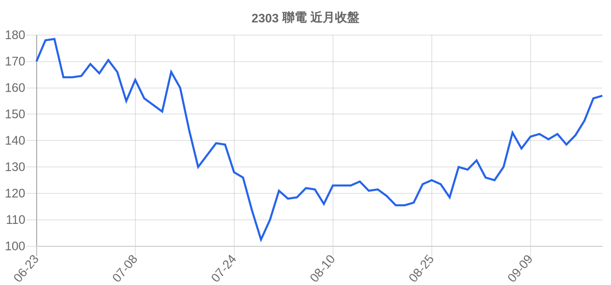 2303 聯電 近月走勢