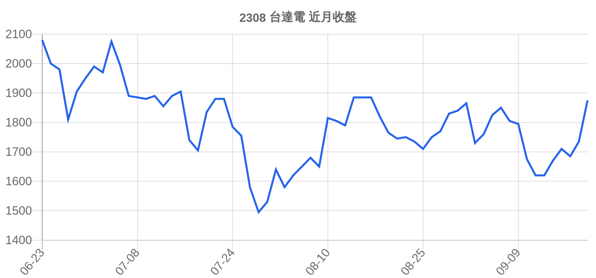 2308 台達電 近月走勢