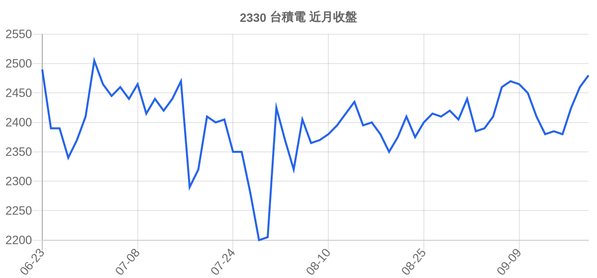 2330 台積電 近月走勢