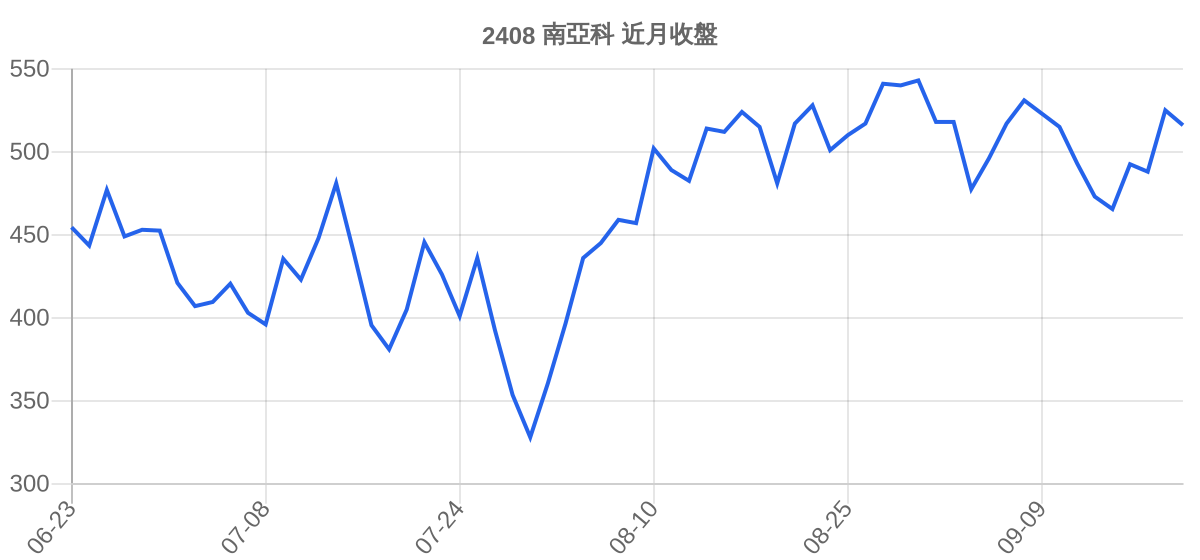 2408 南亞科 近月走勢