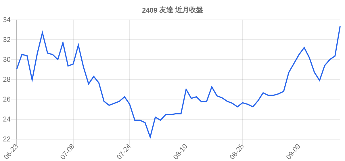 2409 友達 近月走勢