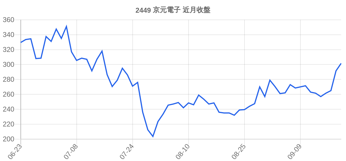 2449 京元電子 近月走勢