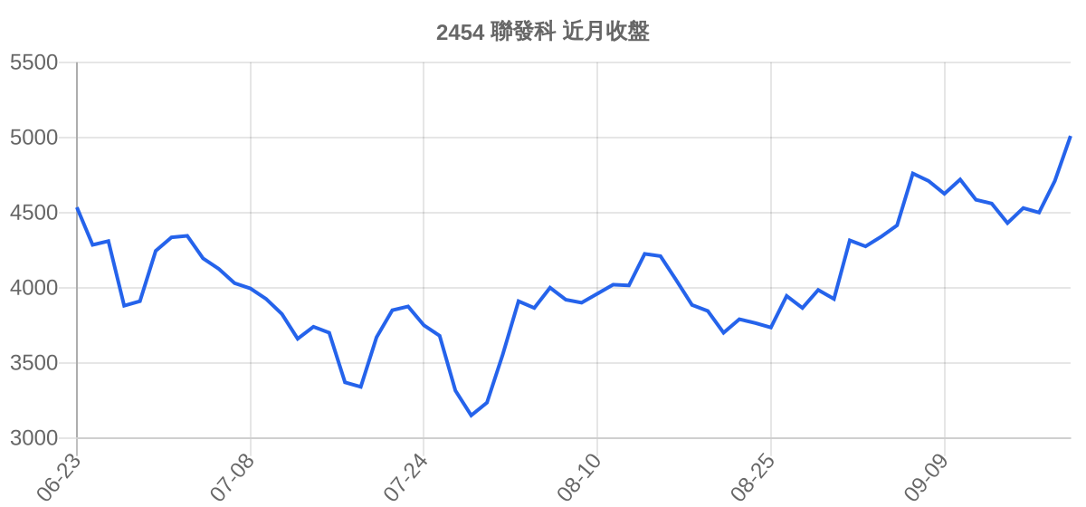 2454 聯發科 近月走勢