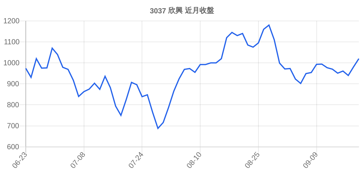 3037 欣興 近月走勢