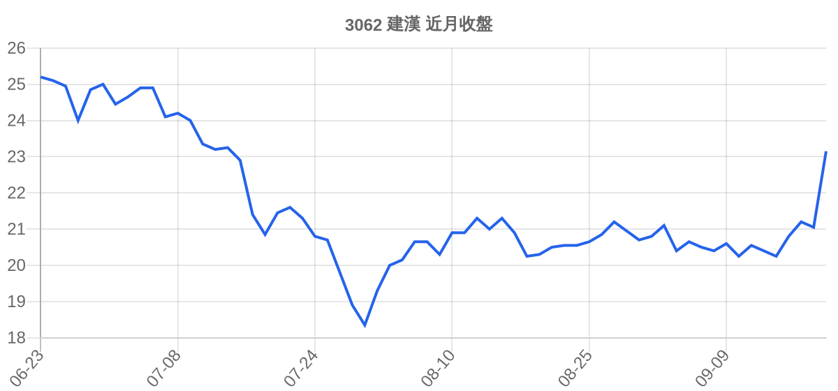 3062 建漢 近月走勢