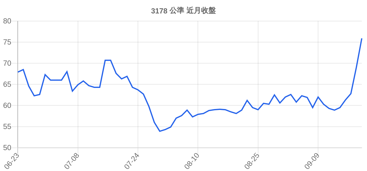 3178 公準 近月走勢