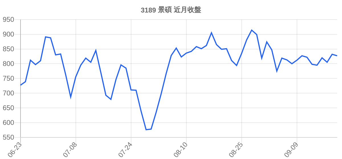 3189 景碩 近月走勢
