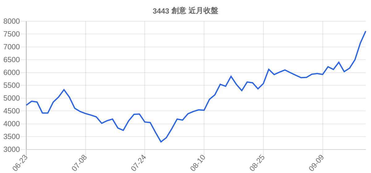 3443 創意 近月走勢