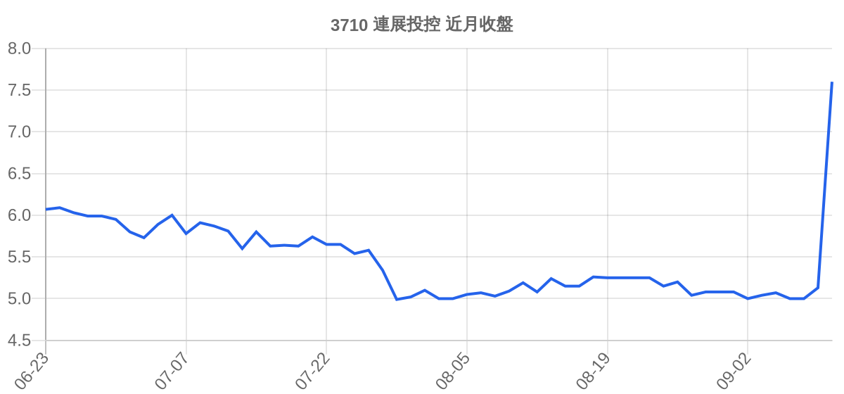 3710 連展投控 近月走勢