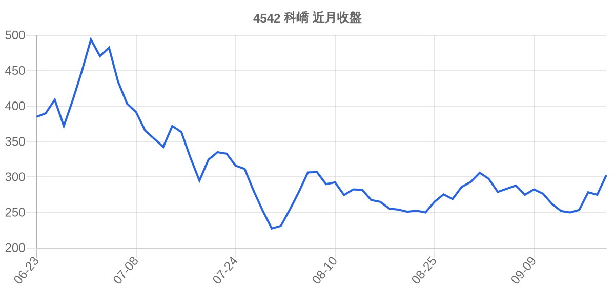 4542 科嶠 近月走勢