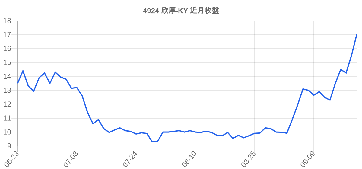 4924 欣厚-KY 近月走勢
