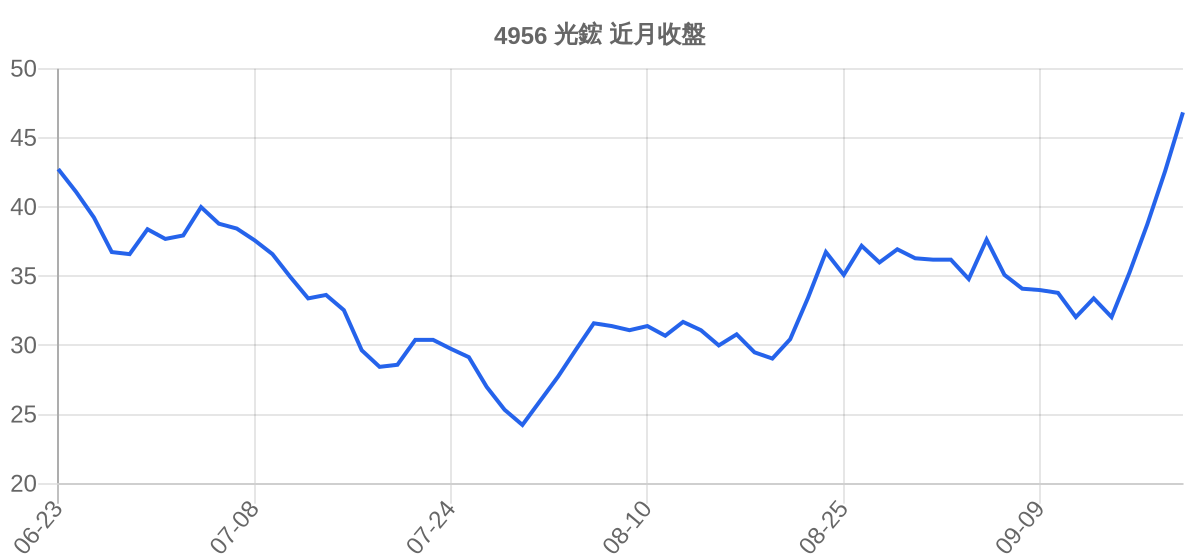 4956 光鋐 近月走勢
