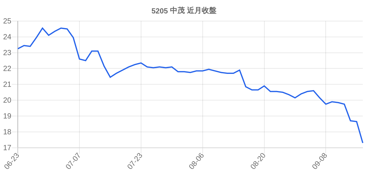5205 中茂 近月走勢