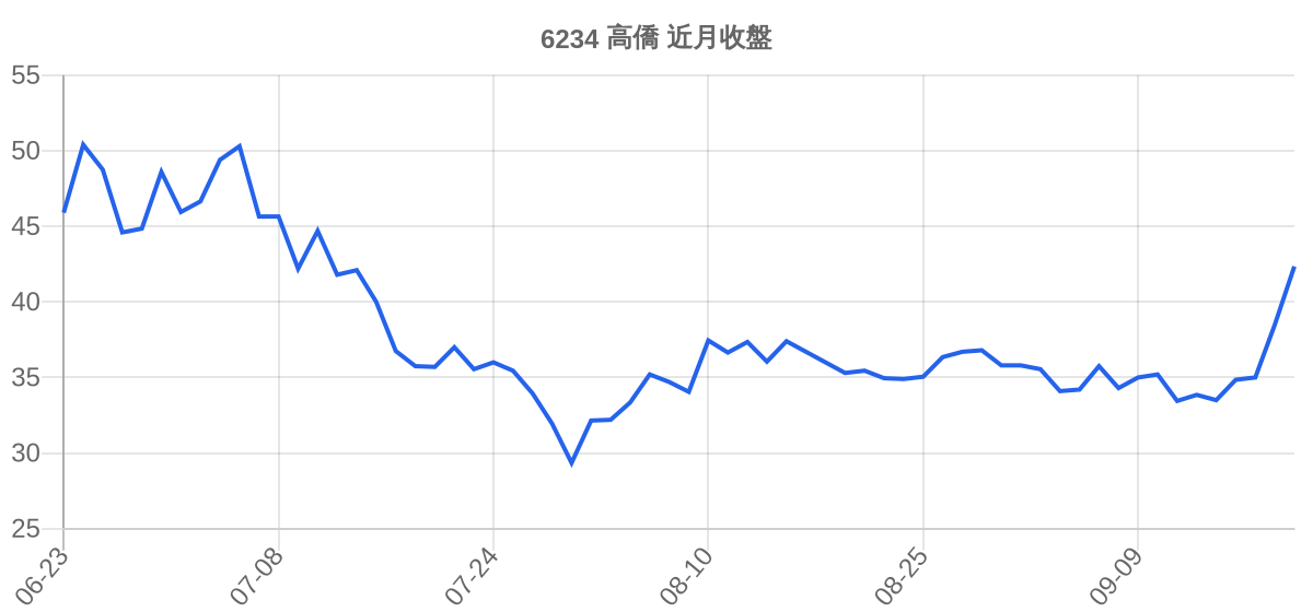 6234 高僑 近月走勢
