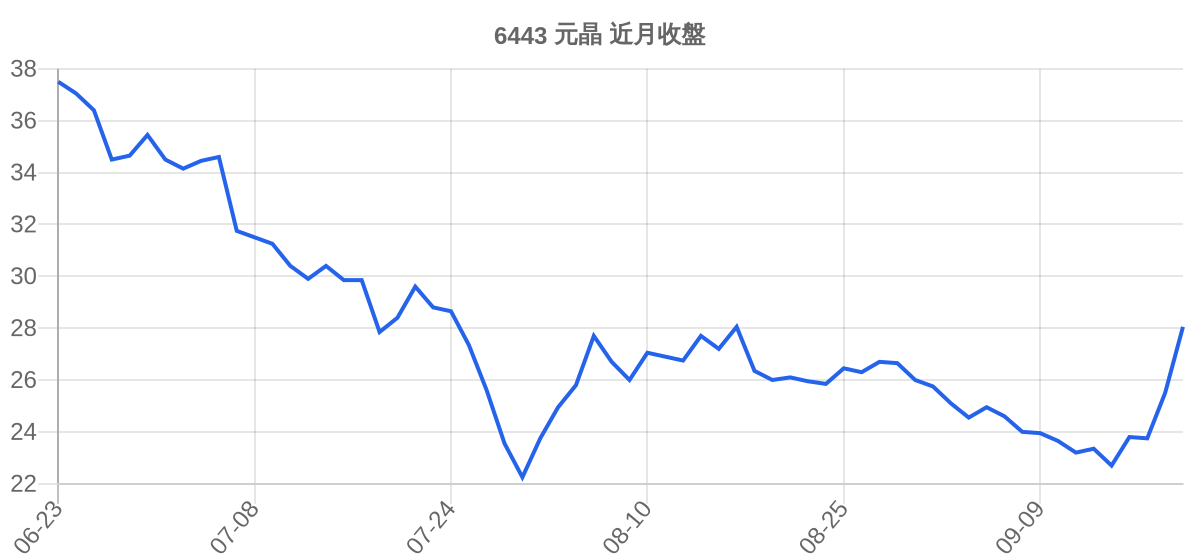 6443 元晶 近月走勢