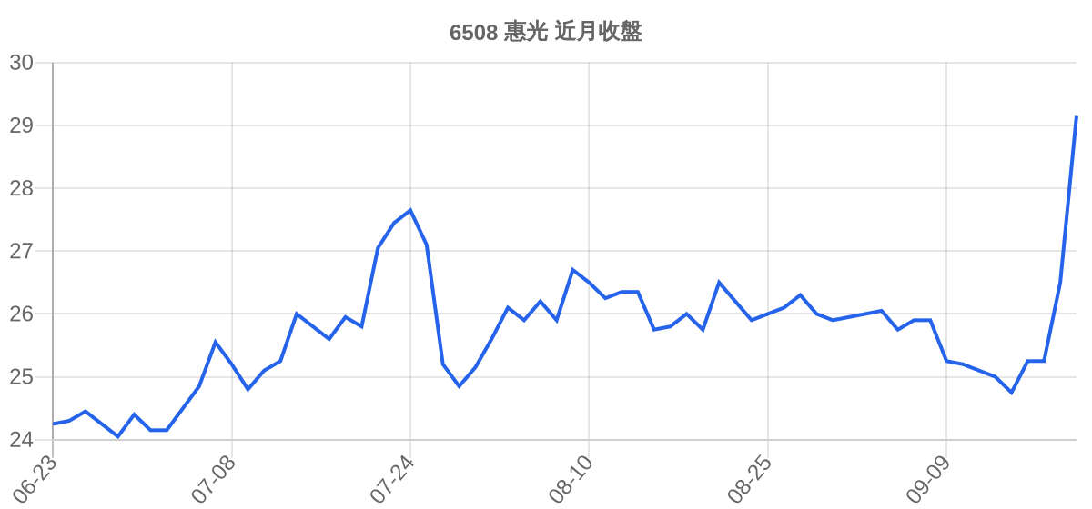 6508 惠光 近月走勢