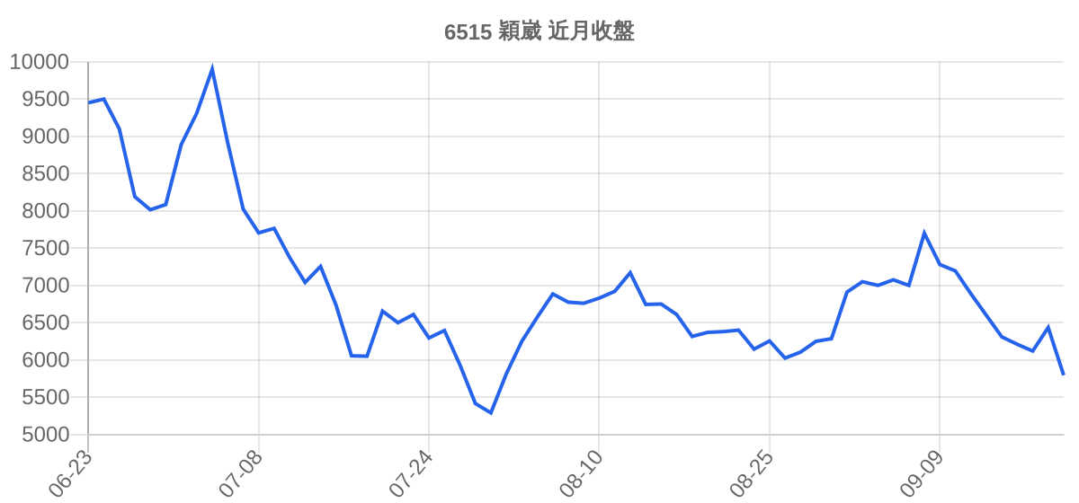 6515 穎崴 近月走勢