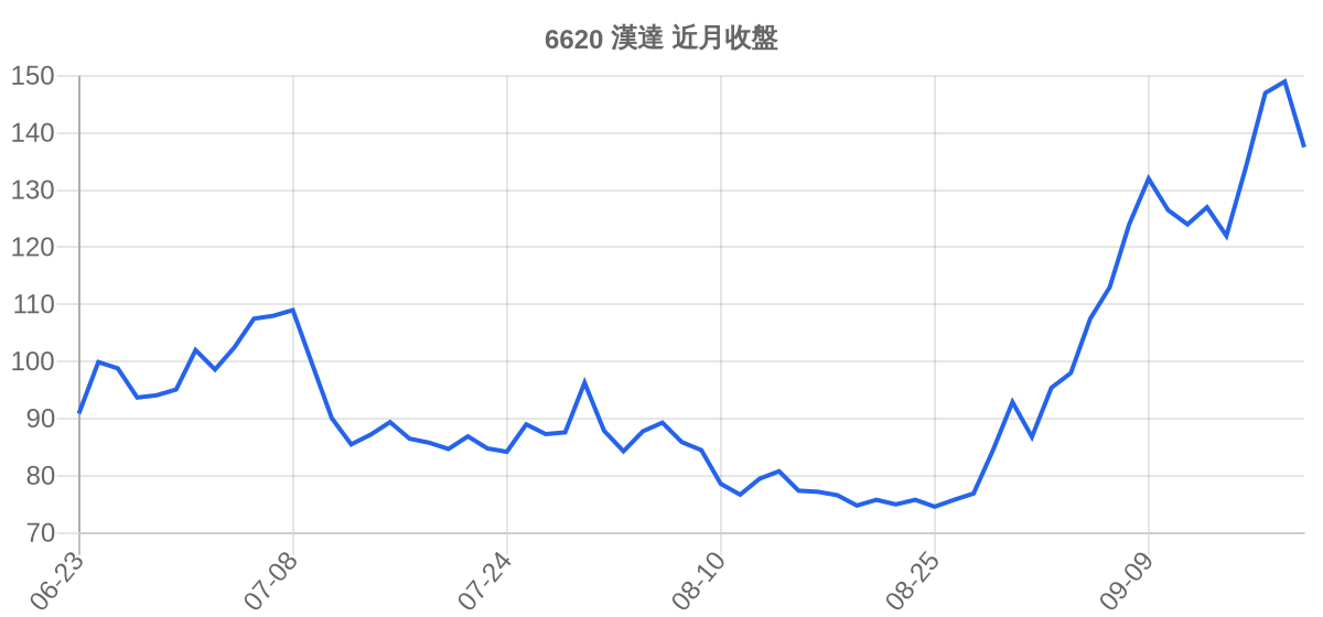 6620 漢達 近月走勢