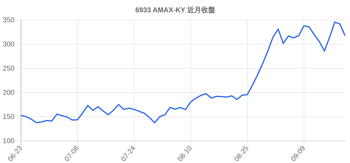 6933 AMAX-KY 近月走勢