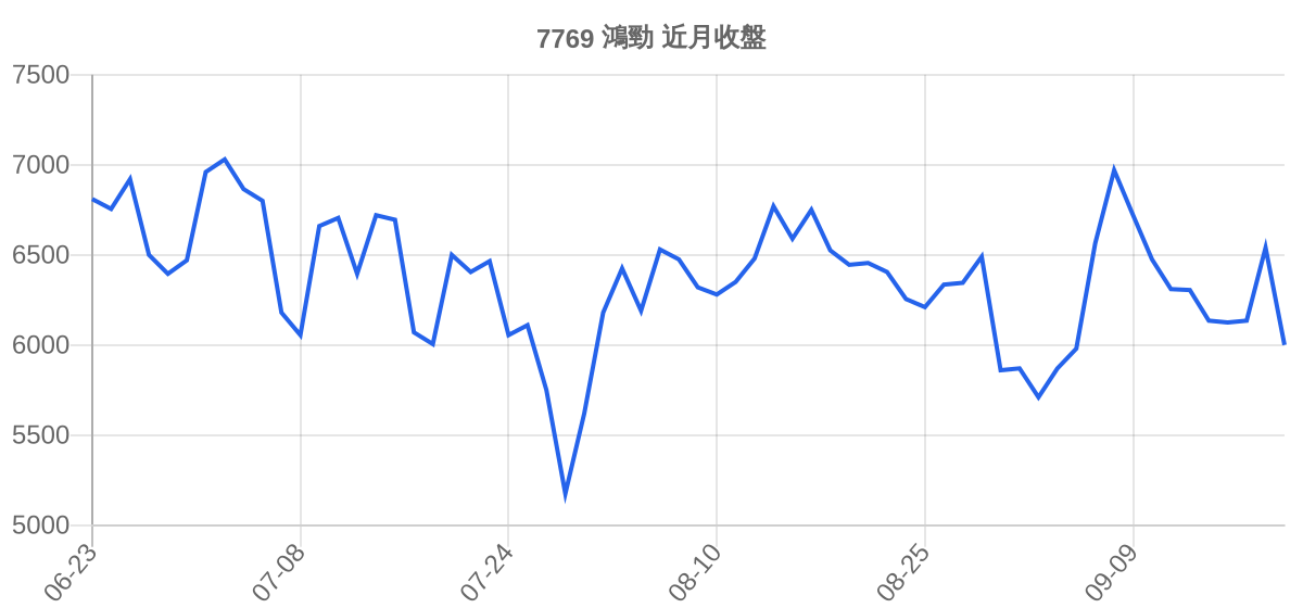 7769 鴻勁 近月走勢