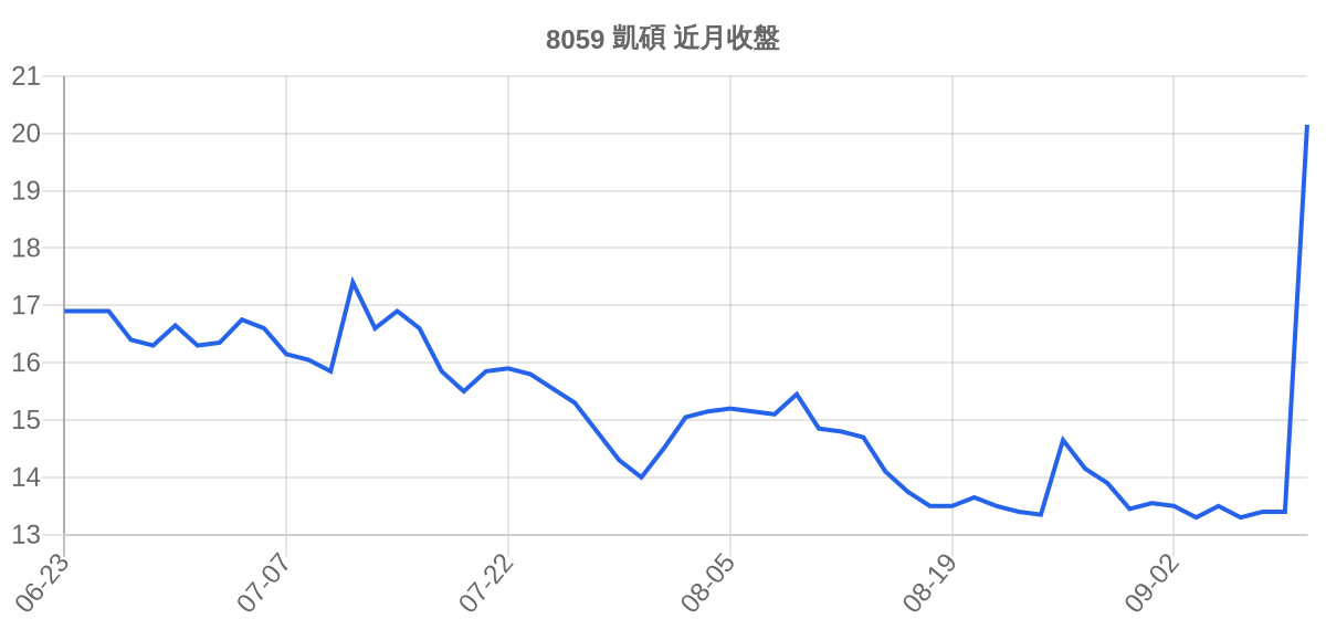 8059 凱碩 近月走勢