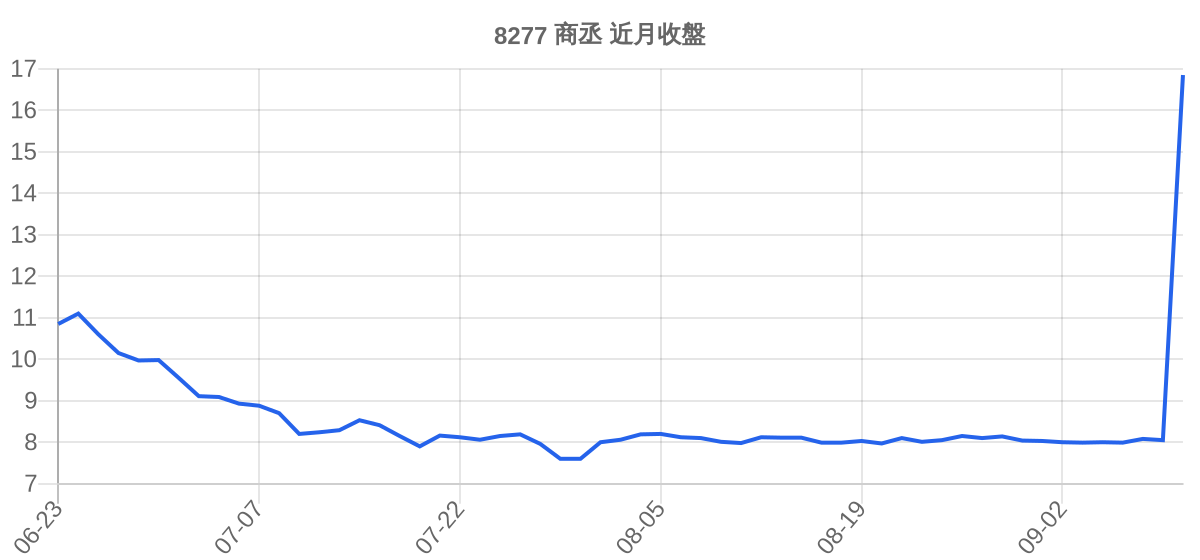 8277 商丞 近月走勢