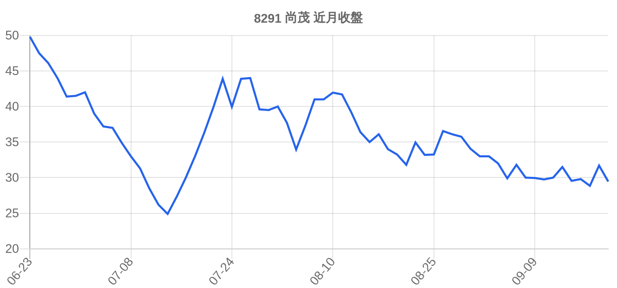 8291 尚茂 近月走勢