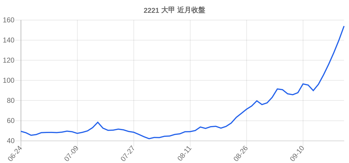 2221 大甲 近月走勢